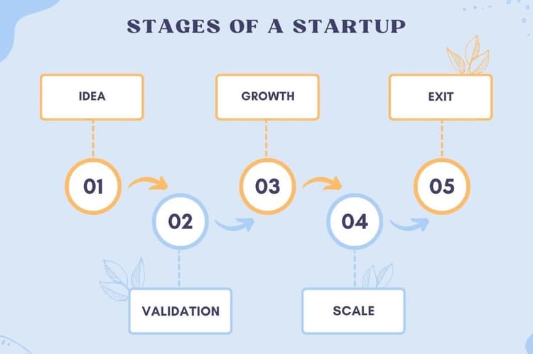 Stages of startup